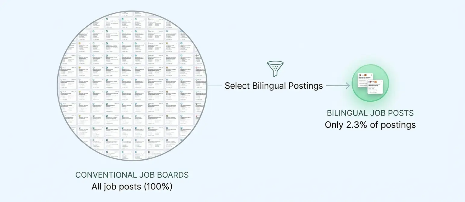 Only 2.3 percent of conventional job board postings are bilingual job posts.
